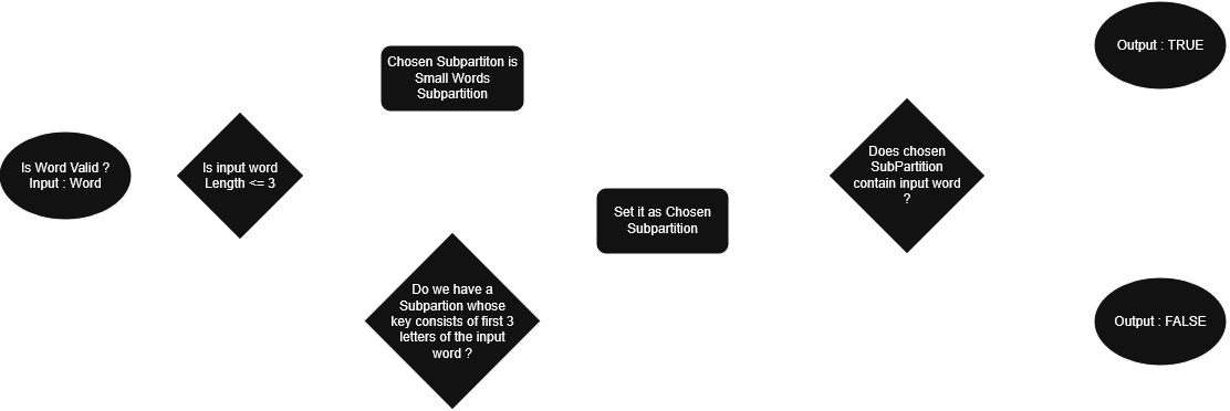 Word validation algorithm diagram
